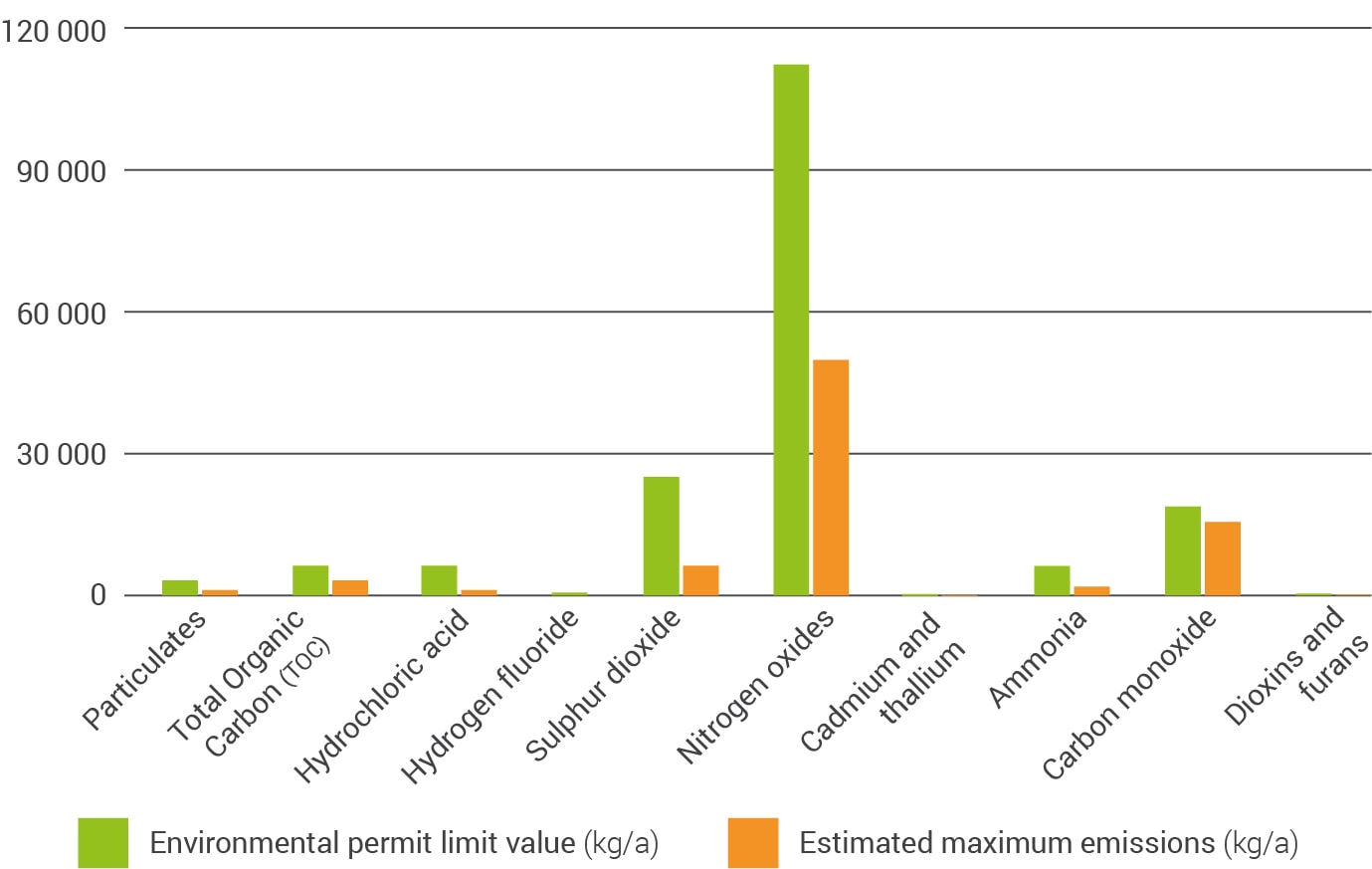 The estimated maximum WtE plant emissions fall well below all the limits specified in the environmental permit, such as emissions of nitrogen oxides, sulpfur dioxide and carbon monoxide.