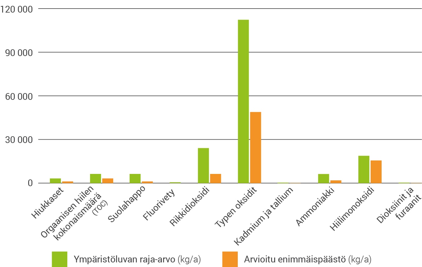 Ekovoimalaitoksen arvioidut enimmäispäästöt alittavat selvästi kaikki ympäristöluvassa määritellyt päästöjen raja-arvot, kuten esimerkiksi typen oksidien, rikkidioksidin ja hiilimonoksidin päästöt.
