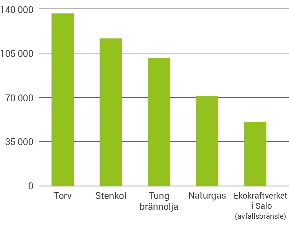 När torv, kol och olja ersätts med avfallsbränsle halveras fjärrvärmes koldioxidutsläppen.