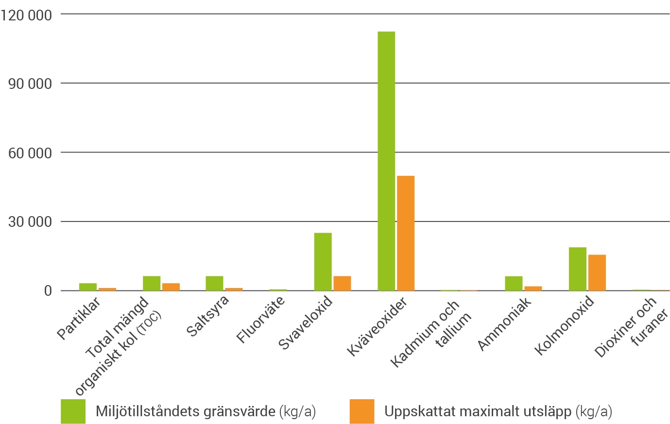 De uppskattade maximala utsläpp från ekokraftverket ligger klart under alla gränsvärden i miljötillståndet, till exempel utsläpp av kväveoxider, svaveldioxid och kolmonoxid.