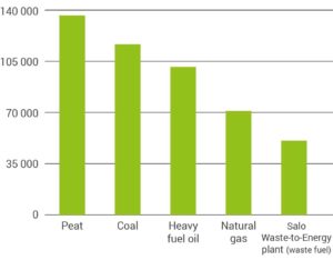 WtE plant halves district heating emissions of carbon dioxide by replacing peat, coal and oil with waste fuel.