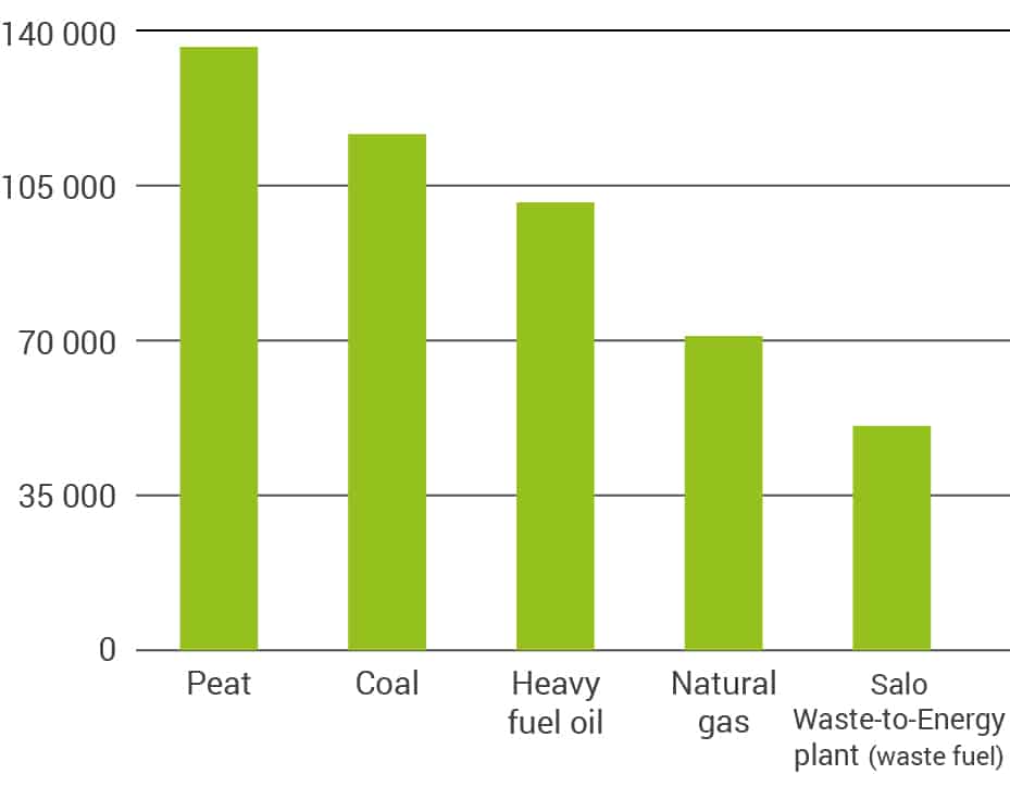 WtE plant halves district heating emissions of carbon dioxide by replacing peat, coal and oil with waste fuel.