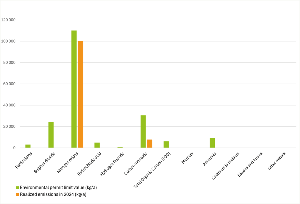 Annual emissions of the waste-to-energy plant